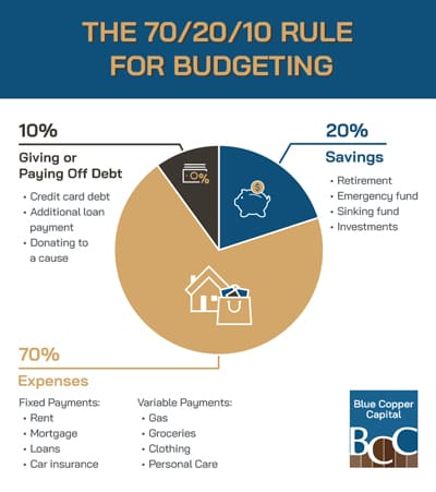 The 70/20/10 Rule for Budgeting