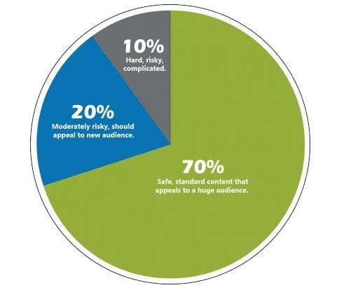 pie chart showing money saving tips