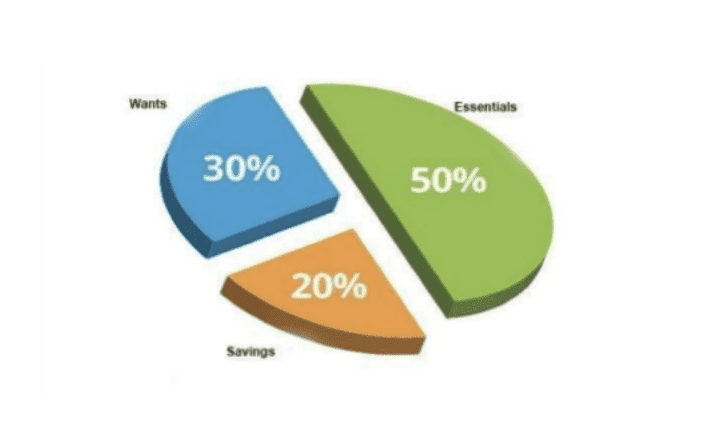 50-30-20 rule